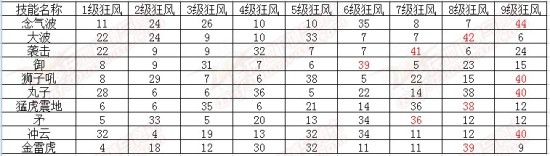 男气功二觉技能狂风解析 全新灵魂技能